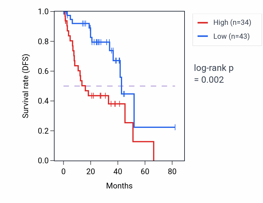 Kaplan&ndash;Meier survival curve for GPC5 RNA expression in UVM: high vs low expression groups.