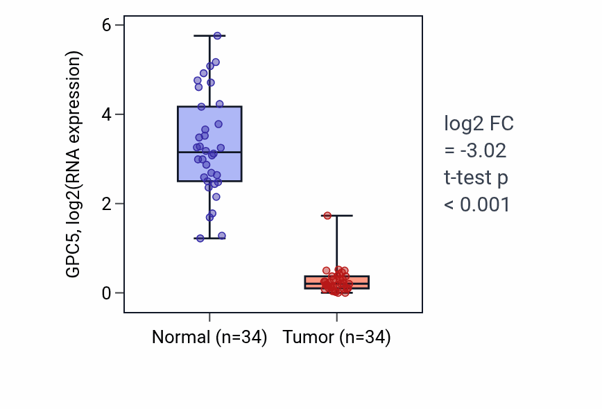 Tumor-vs-normal expression box plot for GPC5 in KIRC.