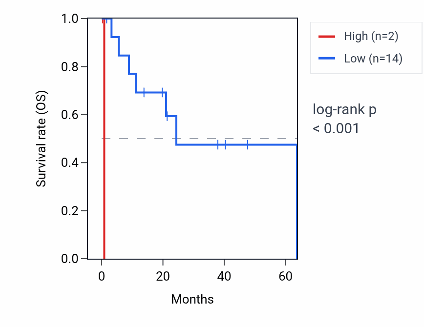 Kaplan&ndash;Meier survival curve for GPC6-AS2 RNA expression in CHOL: high vs low expression groups.