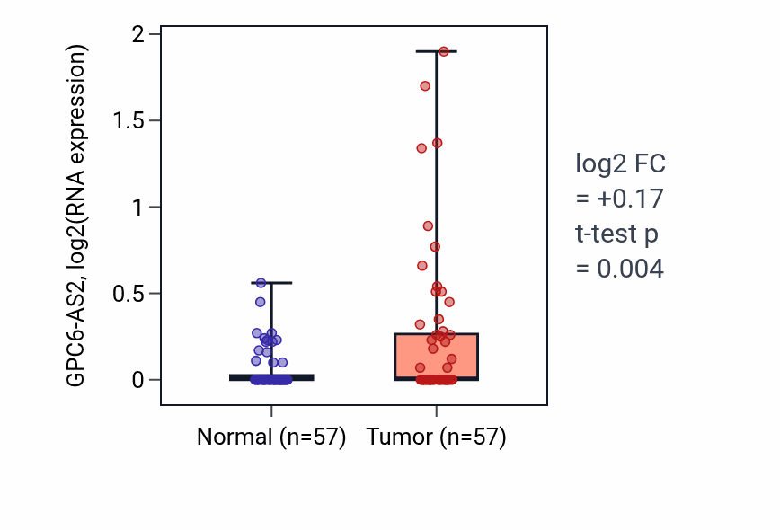 Tumor-vs-normal expression box plot for GPC6-AS2 in LUAD.