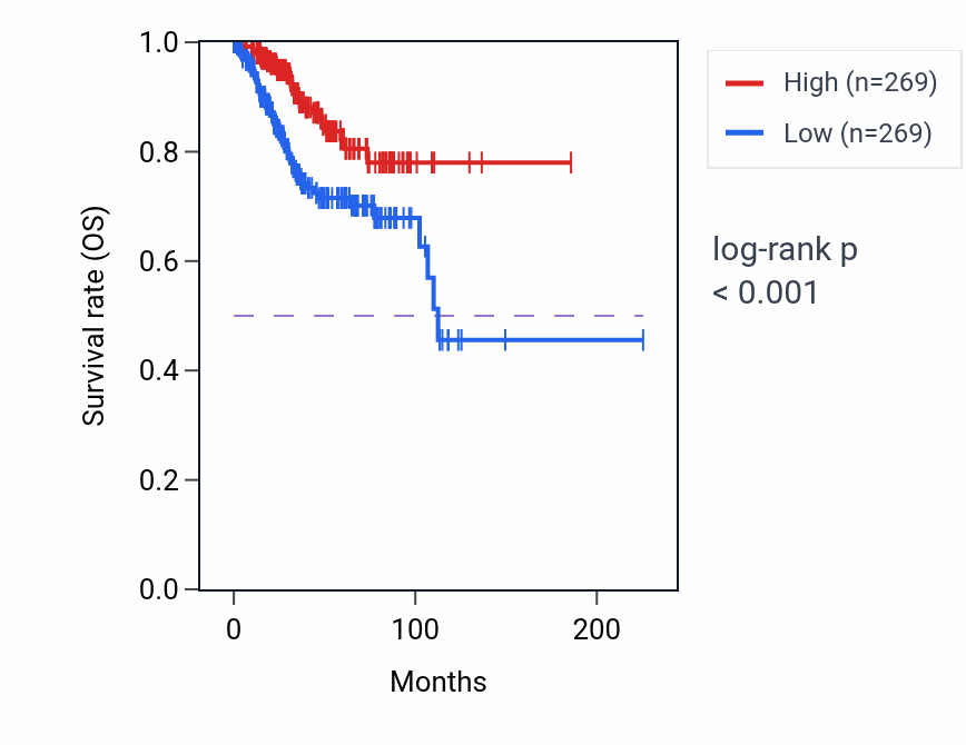 Kaplan&ndash;Meier survival curve for GPCPD1 RNA expression in UCEC: high vs low expression groups.