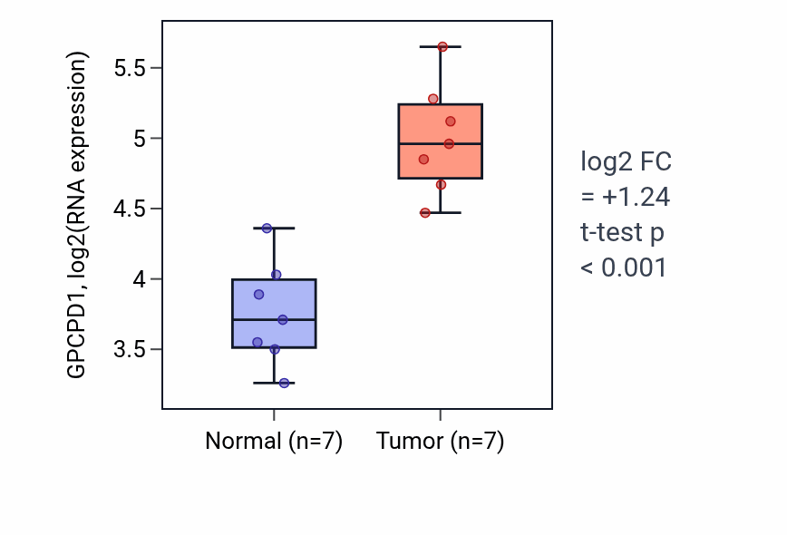 Tumor-vs-normal expression box plot for GPCPD1 in COAD.