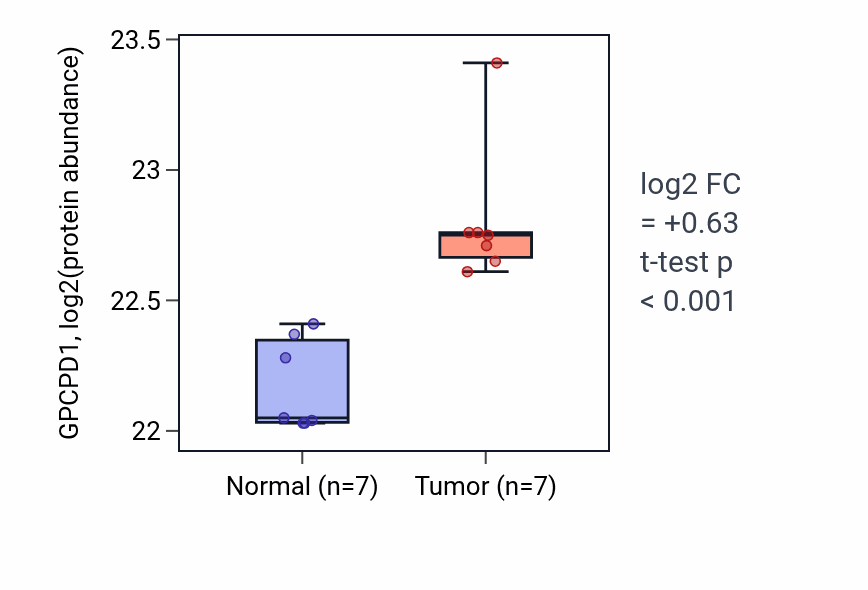 Tumor-vs-normal mass-spec protein box plot for GPCPD1 in CCRCC.