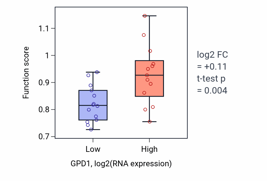 Box plot of Positive regulation of sphingolipid biosynthetic process in GPD1-low vs GPD1-high samples in LUNG_NSCLC_LUSC.