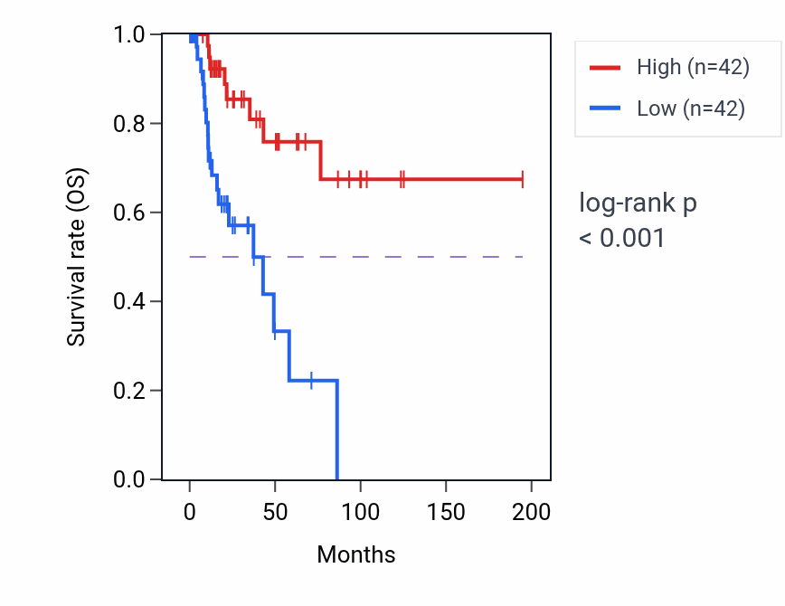 Kaplan&ndash;Meier survival curve for GPD1 RNA expression in KIRP: high vs low expression groups.