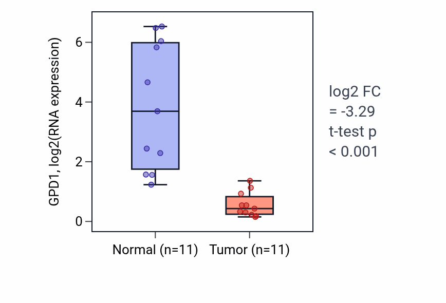 Tumor-vs-normal expression box plot for GPD1 in HNSC.