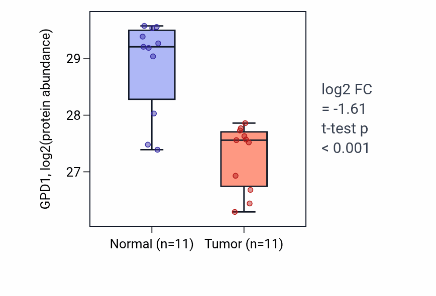 Tumor-vs-normal mass-spec protein box plot for GPD1 in CCRCC.
