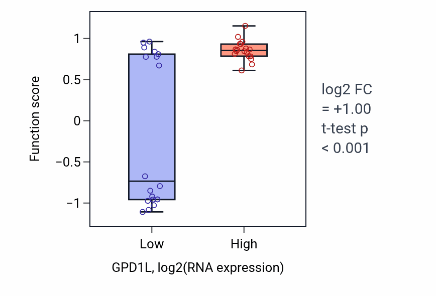 Box plot of Regulation of ventricular cardiac muscle cell membrane depolarization in GPD1L-low vs GPD1L-high samples in URINARY_TRACT.