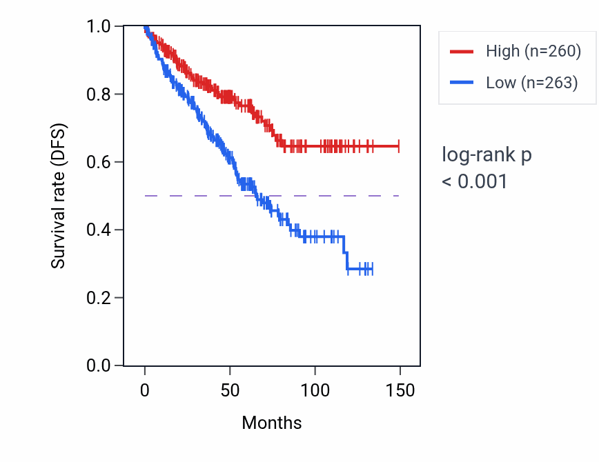 Kaplan&ndash;Meier survival curve for GPD1L RNA expression in KIRC: high vs low expression groups.