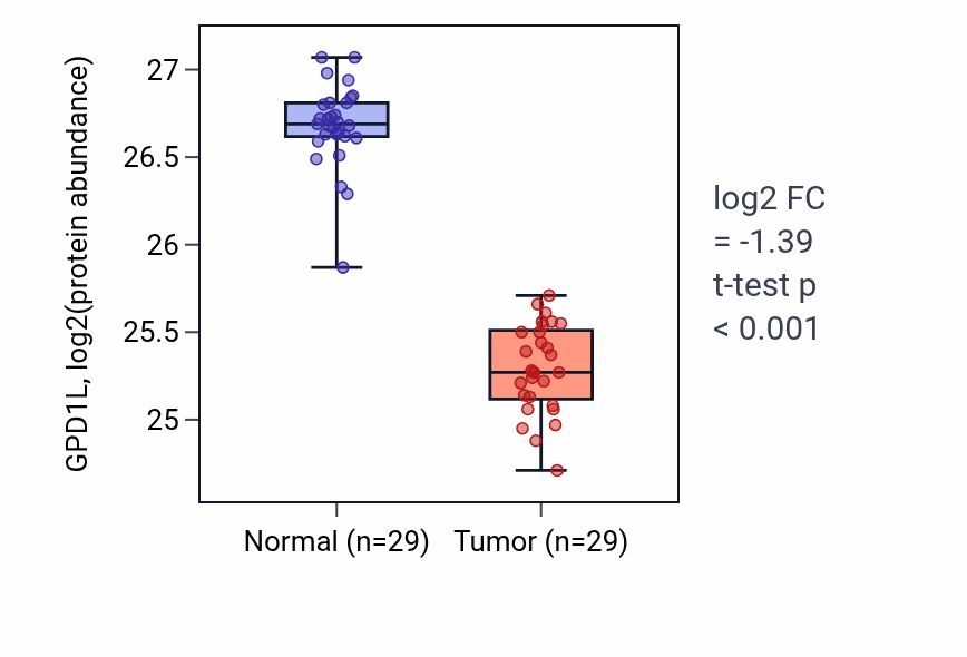 Tumor-vs-normal mass-spec protein box plot for GPD1L in CCRCC.