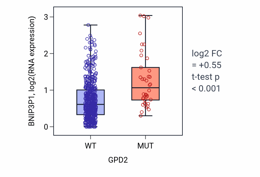 Box plot of BNIP3P1 in GPD2-low vs GPD2-high samples in UCEC.