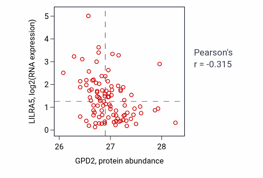 Per-sample scatter of GPD2 vs LILRA5 in GBM (Pearson r = -0.32).