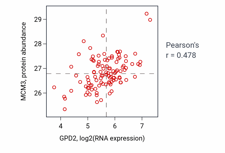 Per-sample scatter of GPD2 vs MCM3 in LSCC (Pearson r = 0.48).