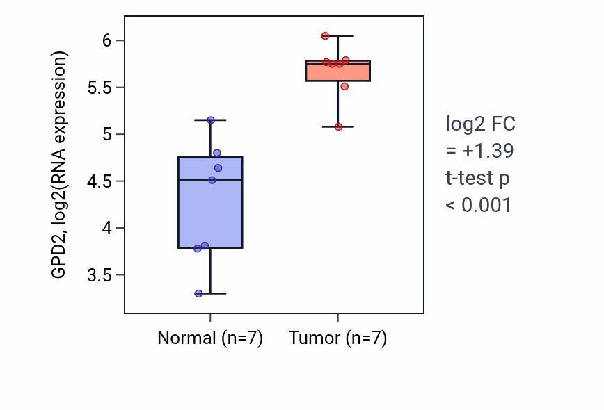 Tumor-vs-normal expression box plot for GPD2 in BLCA.