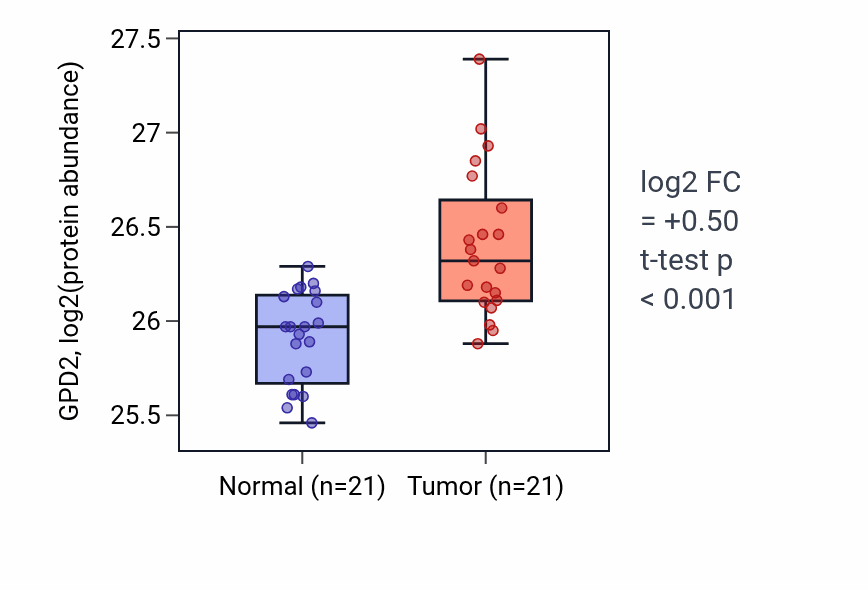 Tumor-vs-normal mass-spec protein box plot for GPD2 in PDAC.