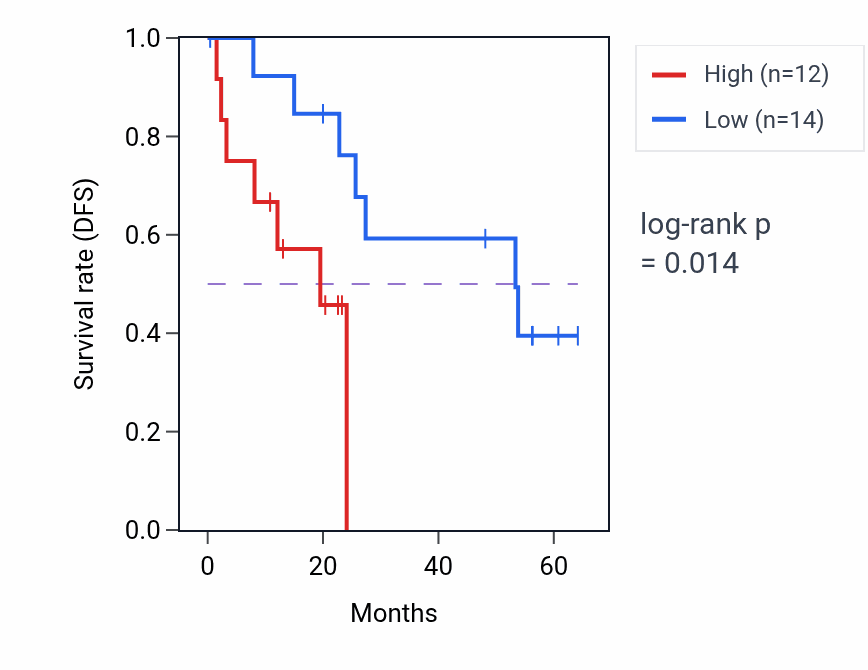 Kaplan&ndash;Meier survival curve for GPD2 mass-spec protein-high vs -low samples in CCRCC.