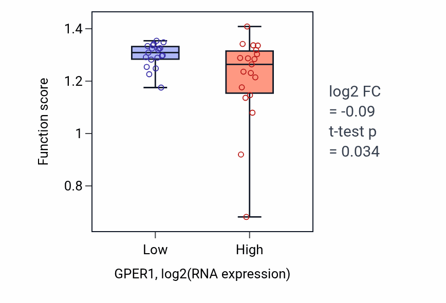 Box plot of Apoptotic chromosome condensation in GPER1-low vs GPER1-high samples in BONE.