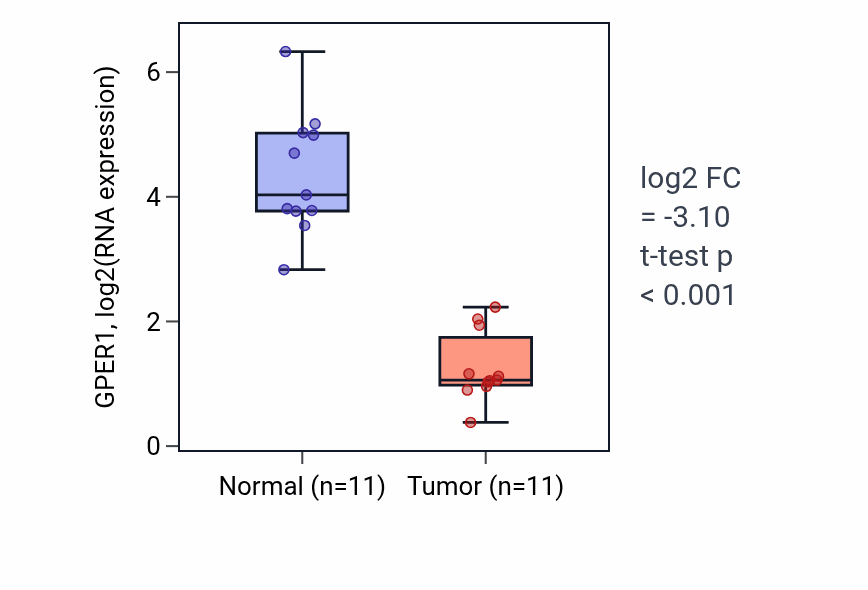 Tumor-vs-normal expression box plot for GPER1 in KICH.