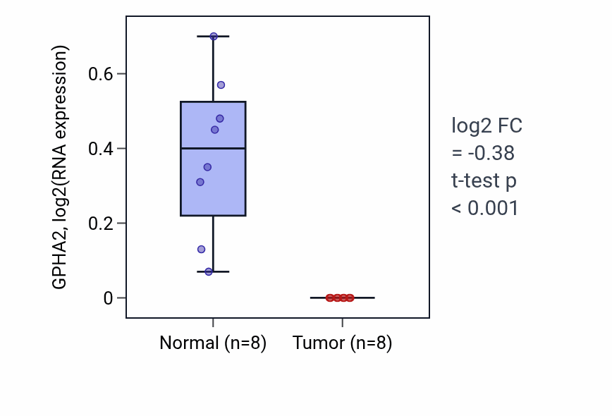 Tumor-vs-normal expression box plot for GPHA2 in KICH.