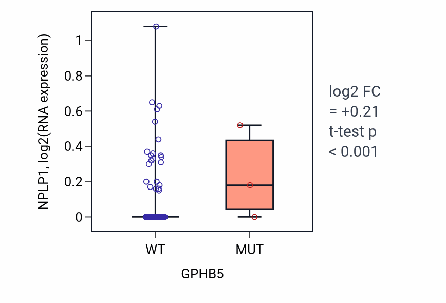 Box plot of NPLP1 in GPHB5-low vs GPHB5-high samples in COAD.