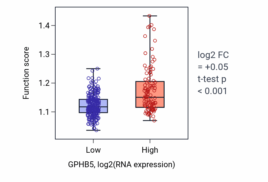 Box plot of Negative regulation of cell projection organization in GPHB5-low vs GPHB5-high samples in STAD.