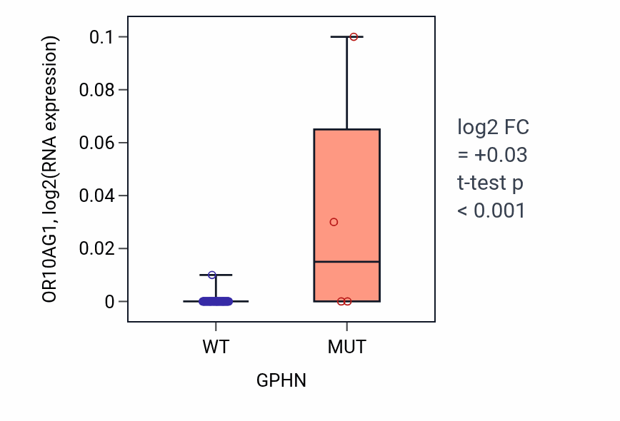 Box plot of OR10AG1 in GPHN-low vs GPHN-high samples in LUNG_NSCLC_LUAD.