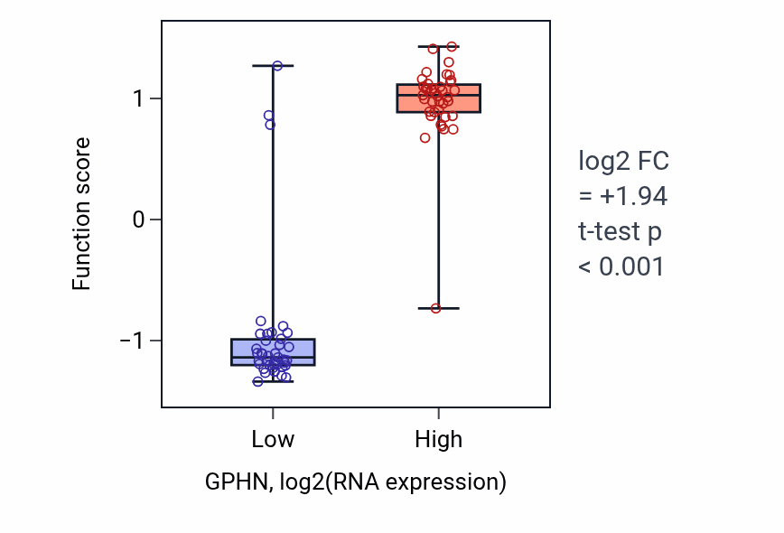 Box plot of Gamma-aminobutyric acid receptor clustering in GPHN-low vs GPHN-high samples in BLOOD_Lymphoma.