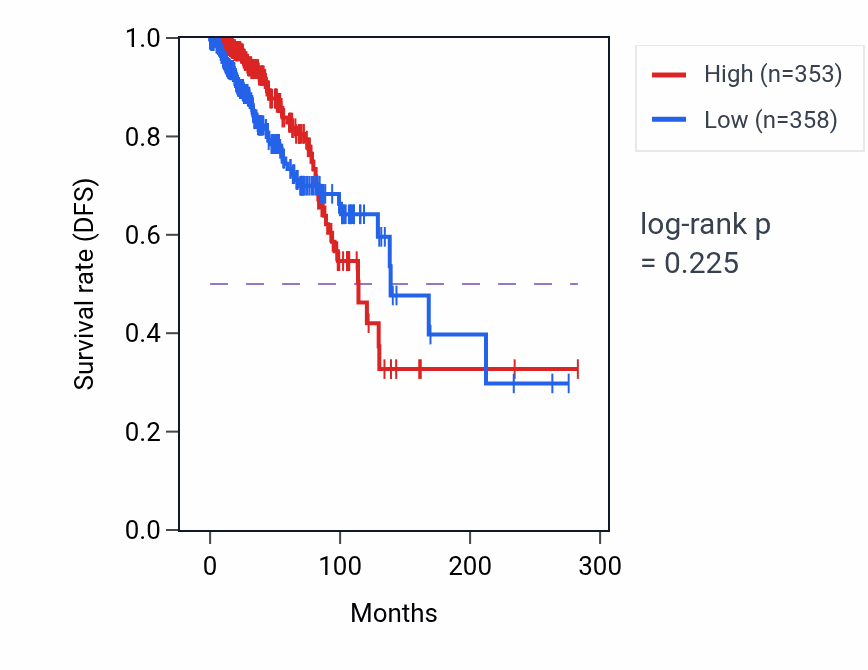 Kaplan&ndash;Meier survival curve for GPHN RNA expression in KIRC: high vs low expression groups.