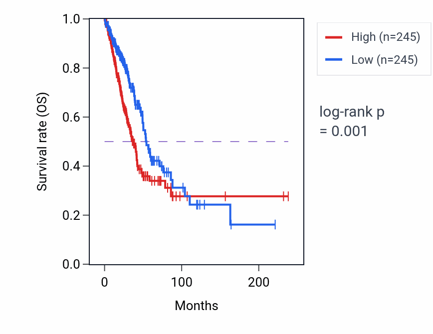 Kaplan&ndash;Meier survival curve for GPI RNA expression in LUAD: high vs low expression groups.