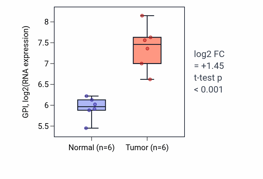 Tumor-vs-normal expression box plot for GPI in LUAD.