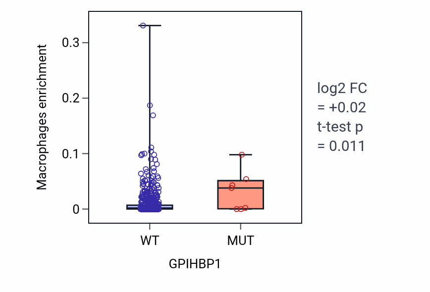 Box plot of Macrophages in GPIHBP1-low vs GPIHBP1-high samples in UCEC.