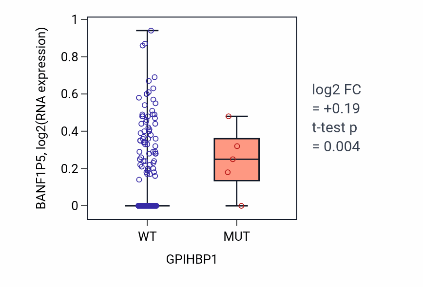 Box plot of BANF1P5 in GPIHBP1-low vs GPIHBP1-high samples in LUAD.