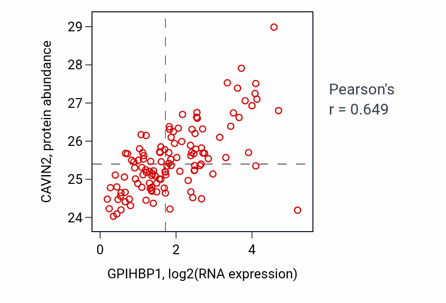 Per-sample scatter of GPIHBP1 vs CAVIN2 in BRCA (Pearson r = 0.65).