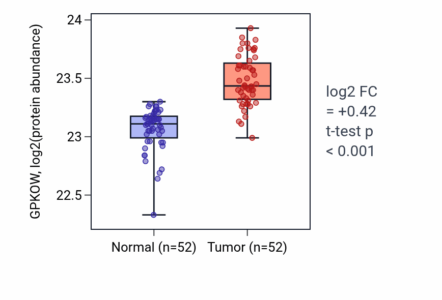 Tumor-vs-normal mass-spec protein box plot for GPKOW in COAD.
