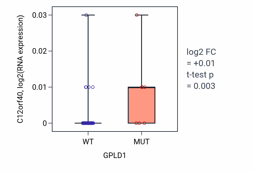Box plot of C12orf40 in GPLD1-low vs GPLD1-high samples in OVARY.