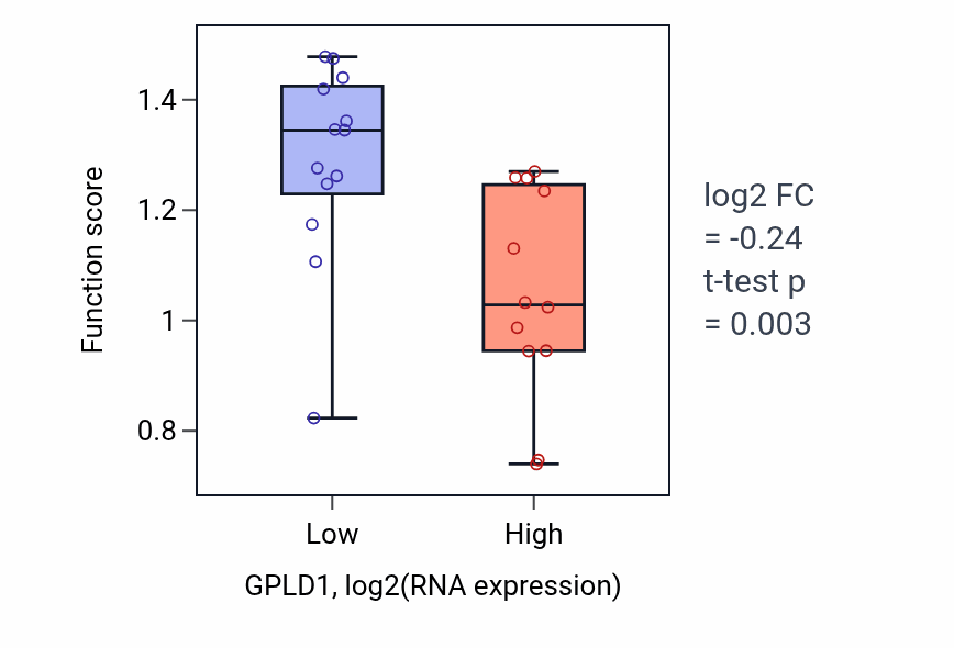 Box plot of Response to triglyceride in GPLD1-low vs GPLD1-high samples in LIVER.
