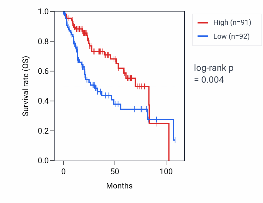 Kaplan&ndash;Meier survival curve for GPLD1 RNA expression in LIHC: high vs low expression groups.