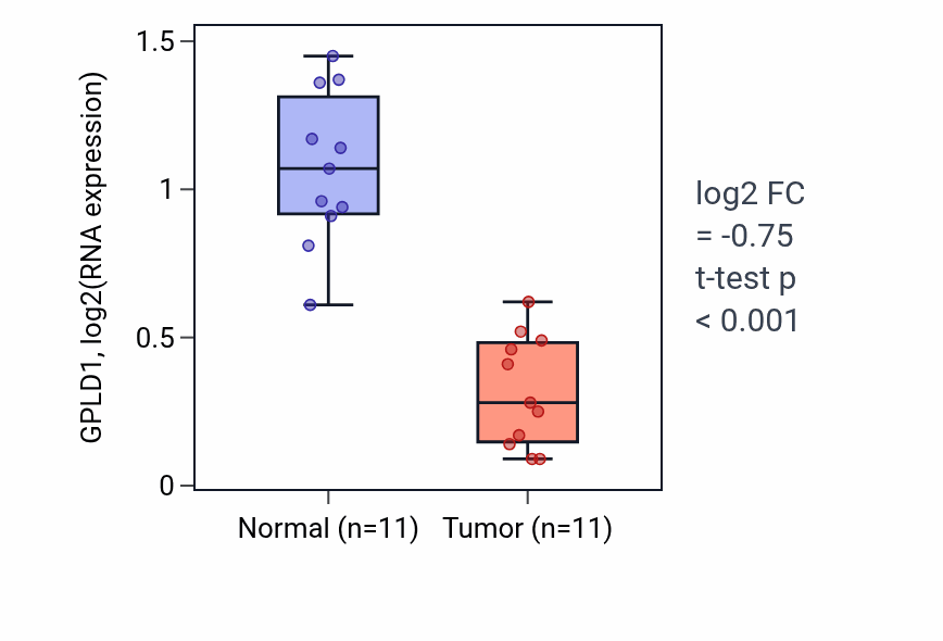 Tumor-vs-normal expression box plot for GPLD1 in KICH.
