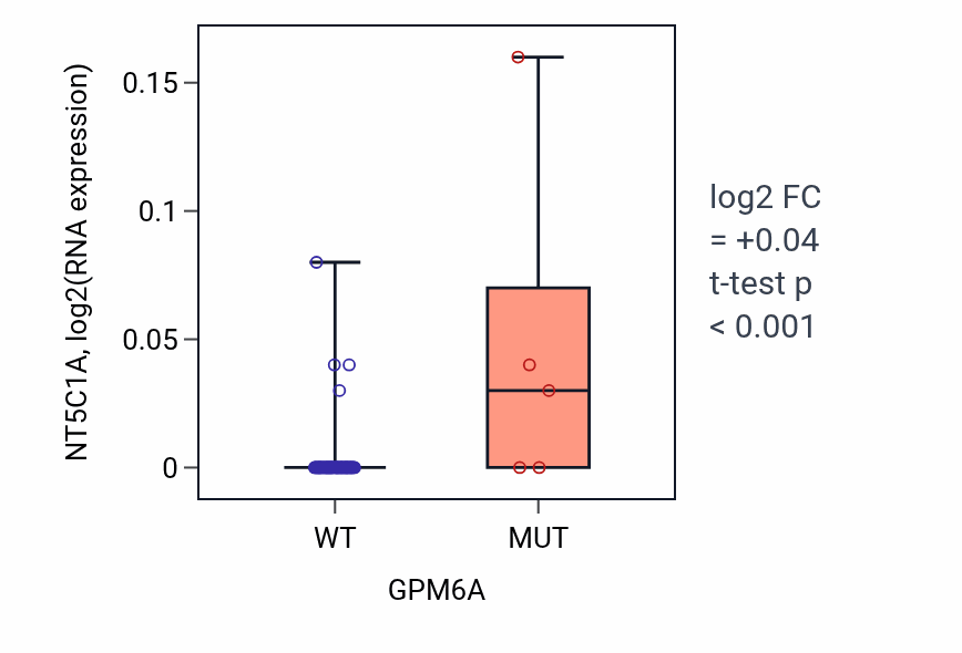 Box plot of NT5C1A in GPM6A-low vs GPM6A-high samples in LARGE_INTESTINE.
