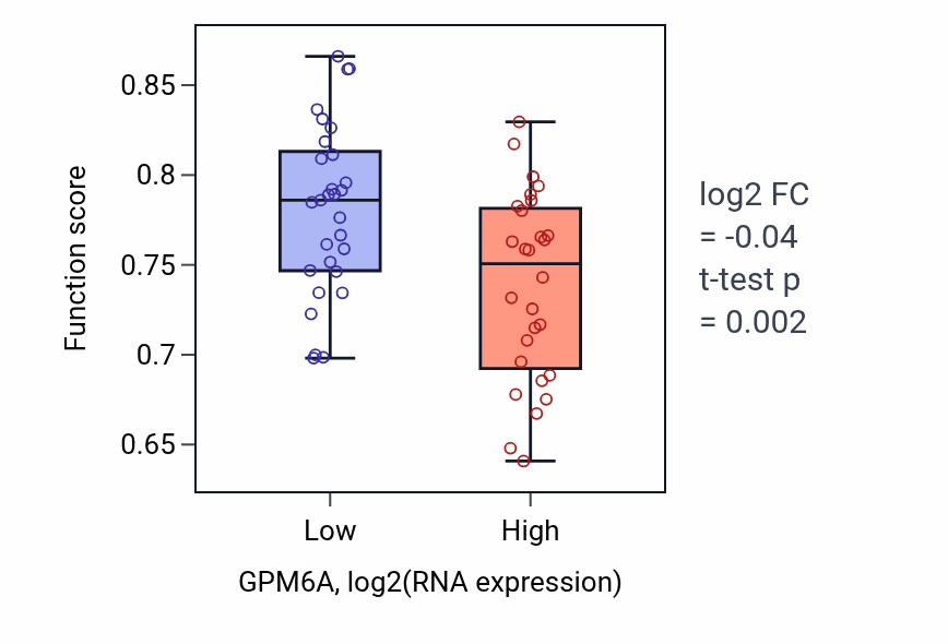 Box plot of Potassium ion transport in GPM6A-low vs GPM6A-high samples in BREAST.