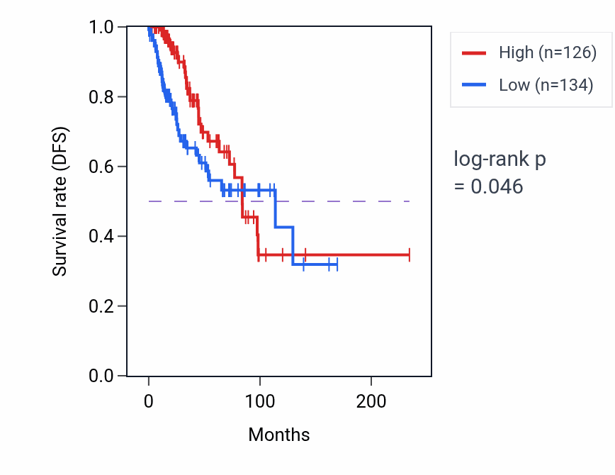 Kaplan&ndash;Meier survival curve for GPM6A RNA expression in BRCA: high vs low expression groups.