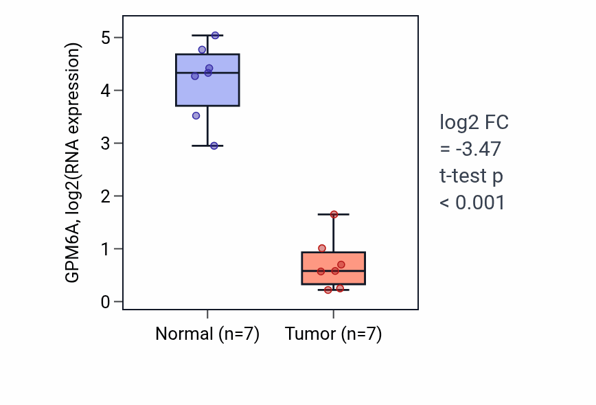 Tumor-vs-normal expression box plot for GPM6A in THCA.
