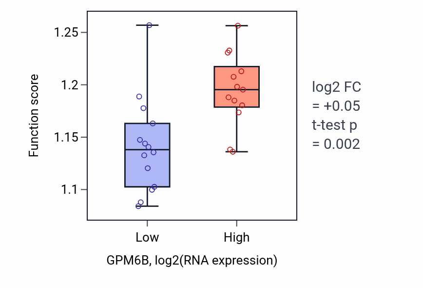 Box plot of Negative regulation of gene expression, epigenetic in GPM6B-low vs GPM6B-high samples in LUNG_NSCLC_LUSC.