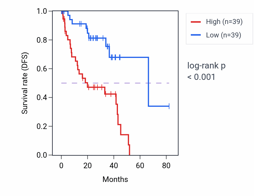 Kaplan&ndash;Meier survival curve for GPM6B RNA expression in UVM: high vs low expression groups.