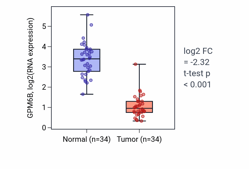 Tumor-vs-normal expression box plot for GPM6B in KIRC.