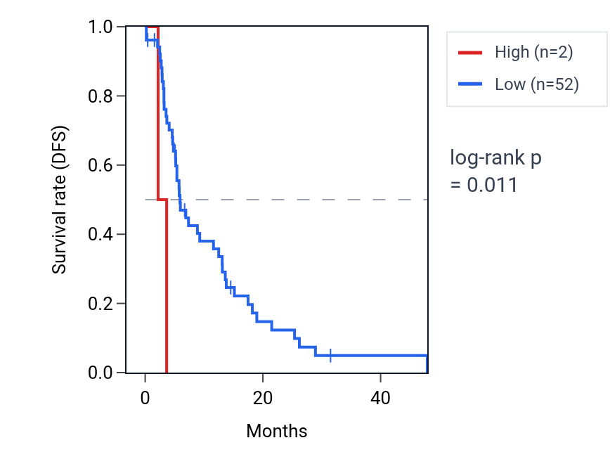 Kaplan&ndash;Meier survival curve for GPM6BP1 RNA expression in GBM: high vs low expression groups.