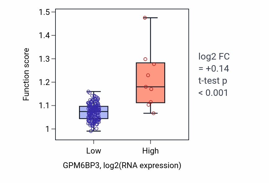 Box plot of Skeletal system morphogenesis in GPM6BP3-low vs GPM6BP3-high samples in ESCA.