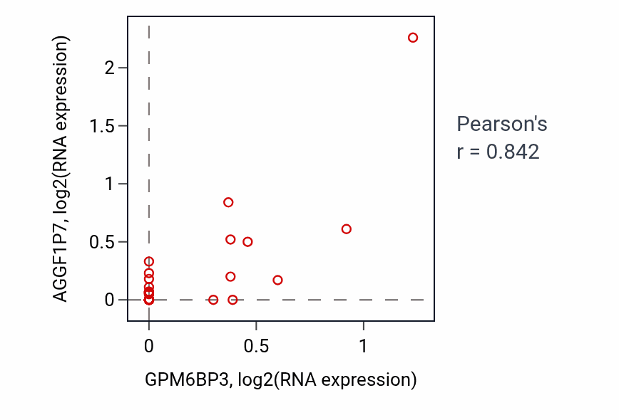 Per-sample scatter of GPM6BP3 vs AGGF1P7 in ESCA (Pearson r = 0.84).