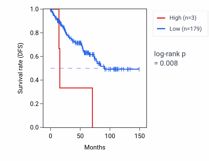 Kaplan&ndash;Meier survival curve for GPM6BP3 RNA expression in KIRC: high vs low expression groups.