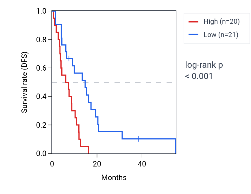 Kaplan&ndash;Meier survival curve for GPN1 RNA expression in MESO: high vs low expression groups.